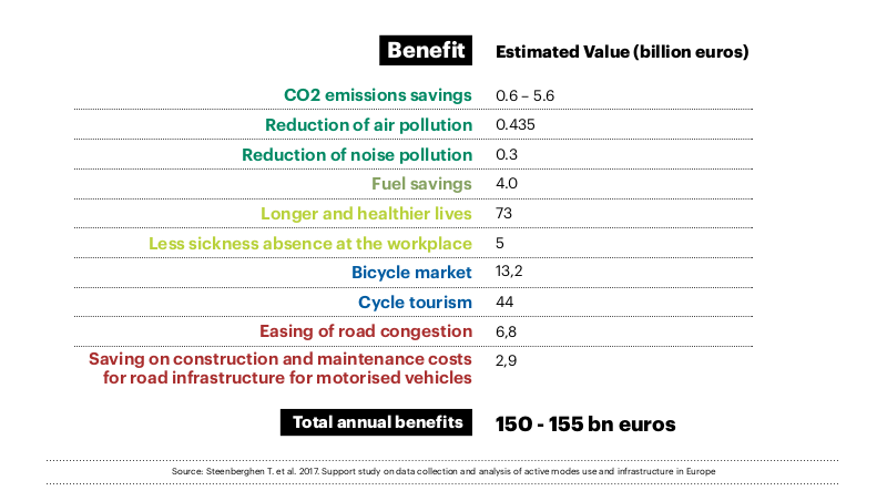 Global annual benefit of cycling