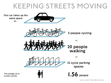 Cycling benefits to congestion
