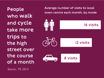 Cycling benefits in High St visits