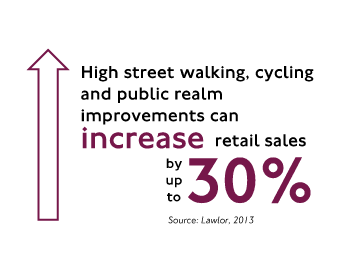 Cycling benefits to retail